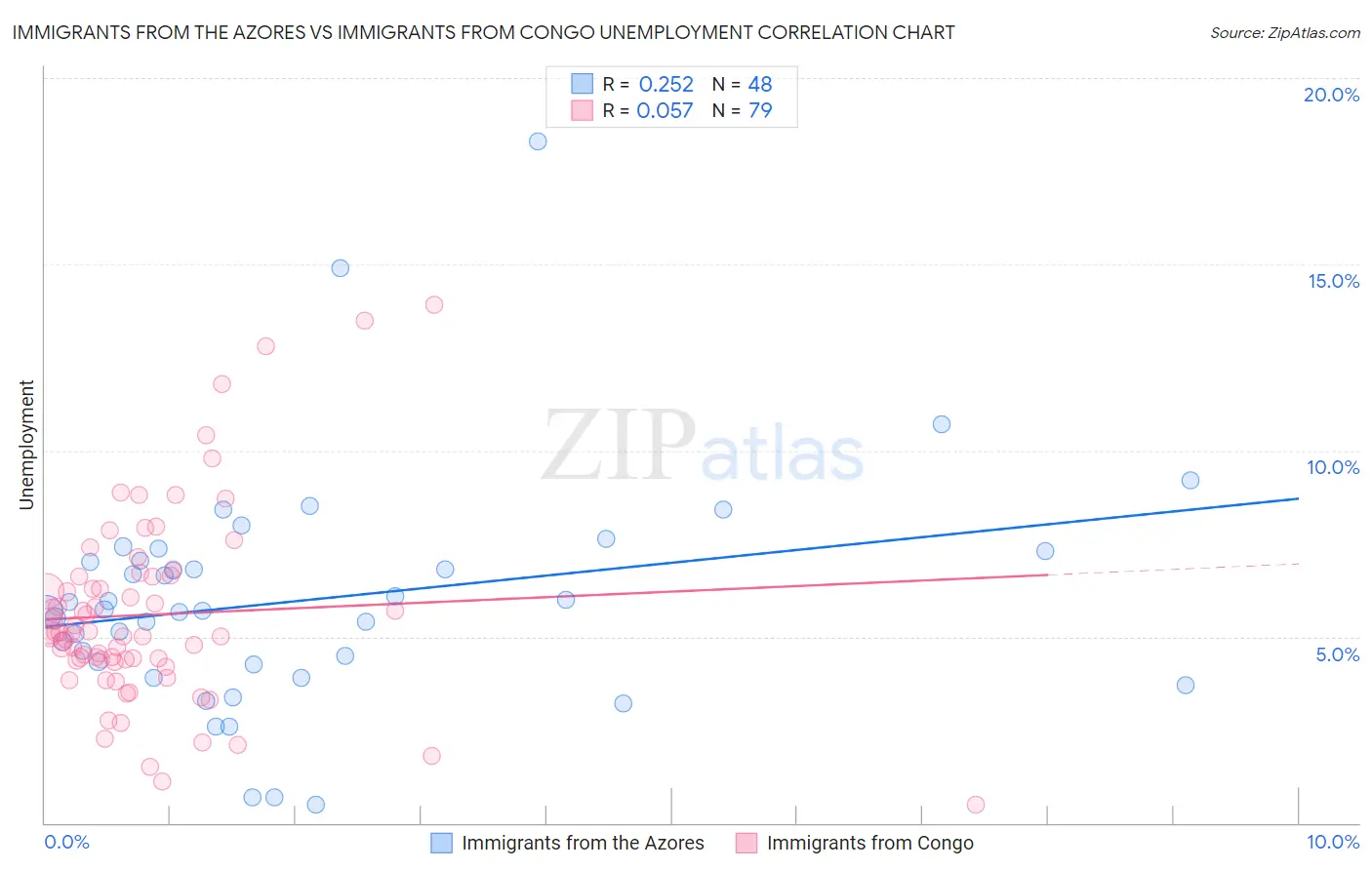 Immigrants from the Azores vs Immigrants from Congo Unemployment