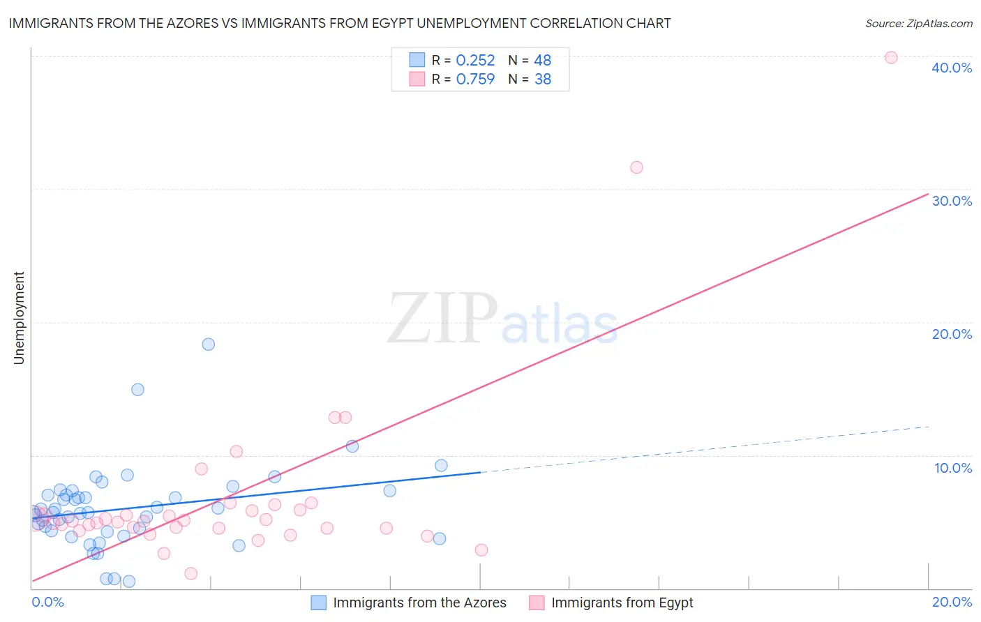 Immigrants from the Azores vs Immigrants from Egypt Unemployment