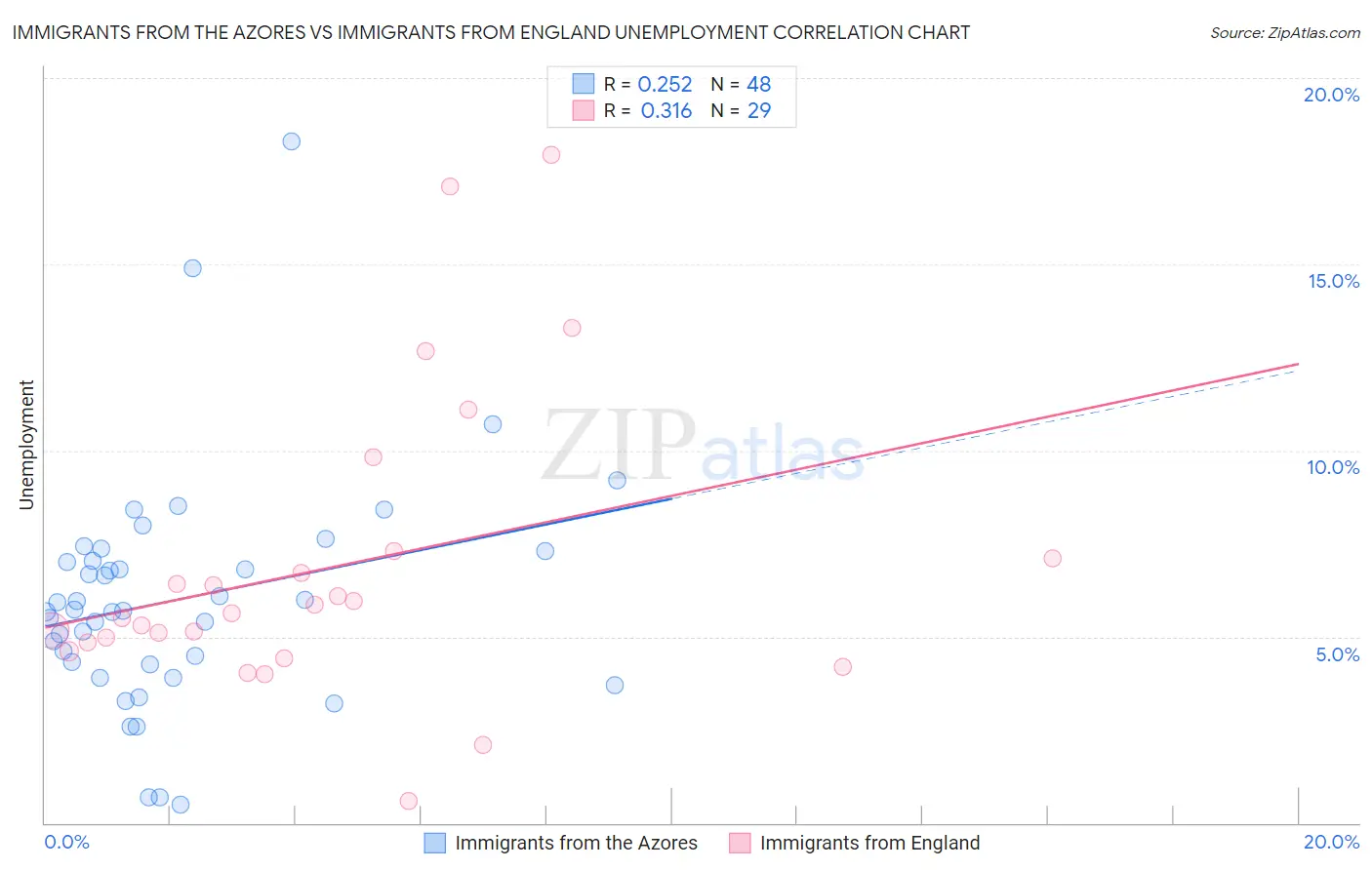 Immigrants from the Azores vs Immigrants from England Unemployment