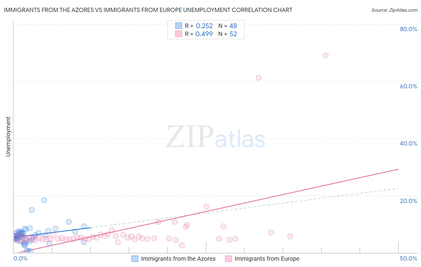 Immigrants from the Azores vs Immigrants from Europe Unemployment