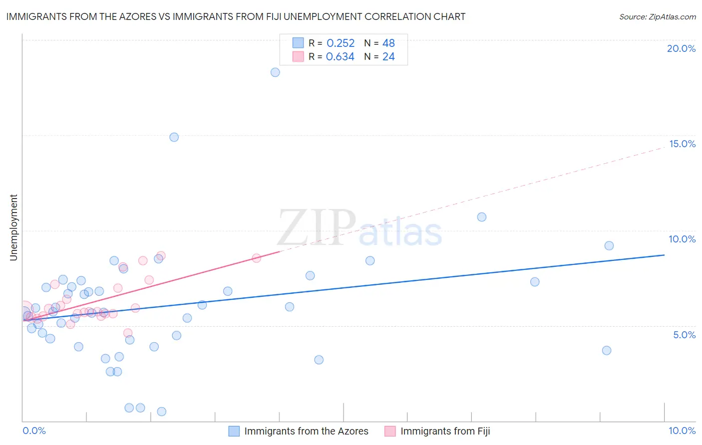 Immigrants from the Azores vs Immigrants from Fiji Unemployment