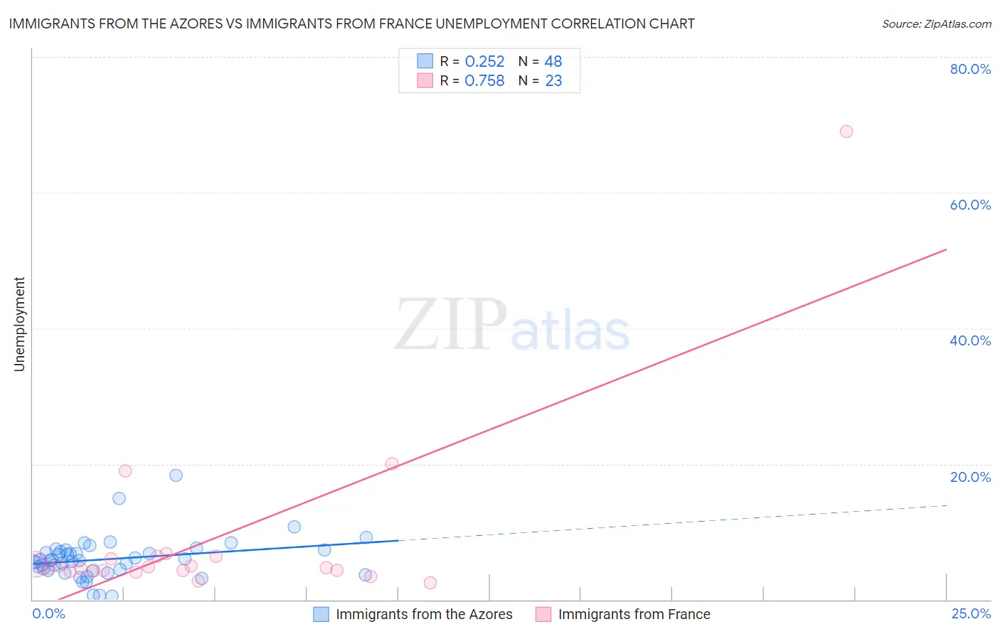 Immigrants from the Azores vs Immigrants from France Unemployment