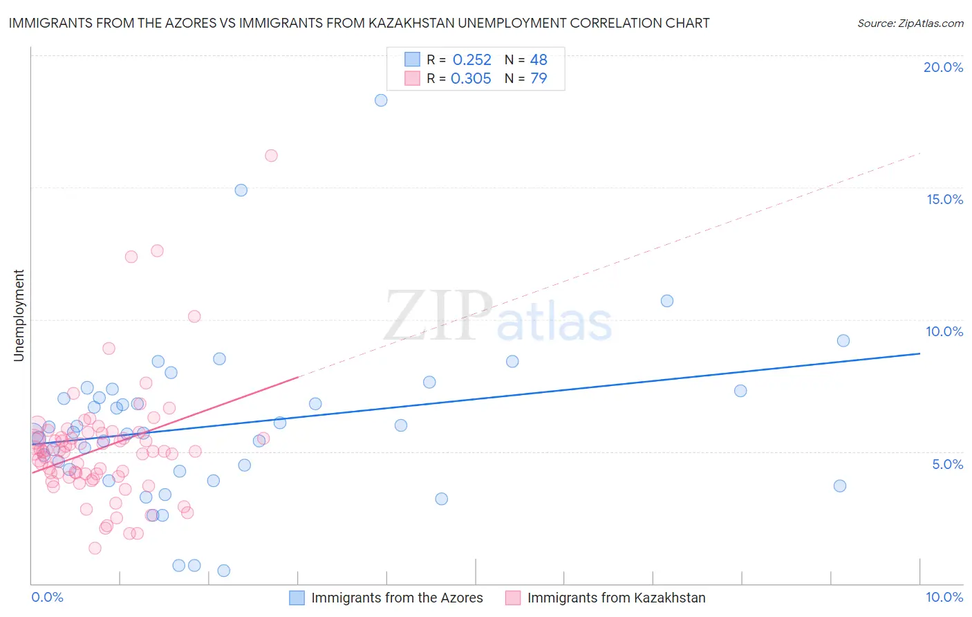 Immigrants from the Azores vs Immigrants from Kazakhstan Unemployment