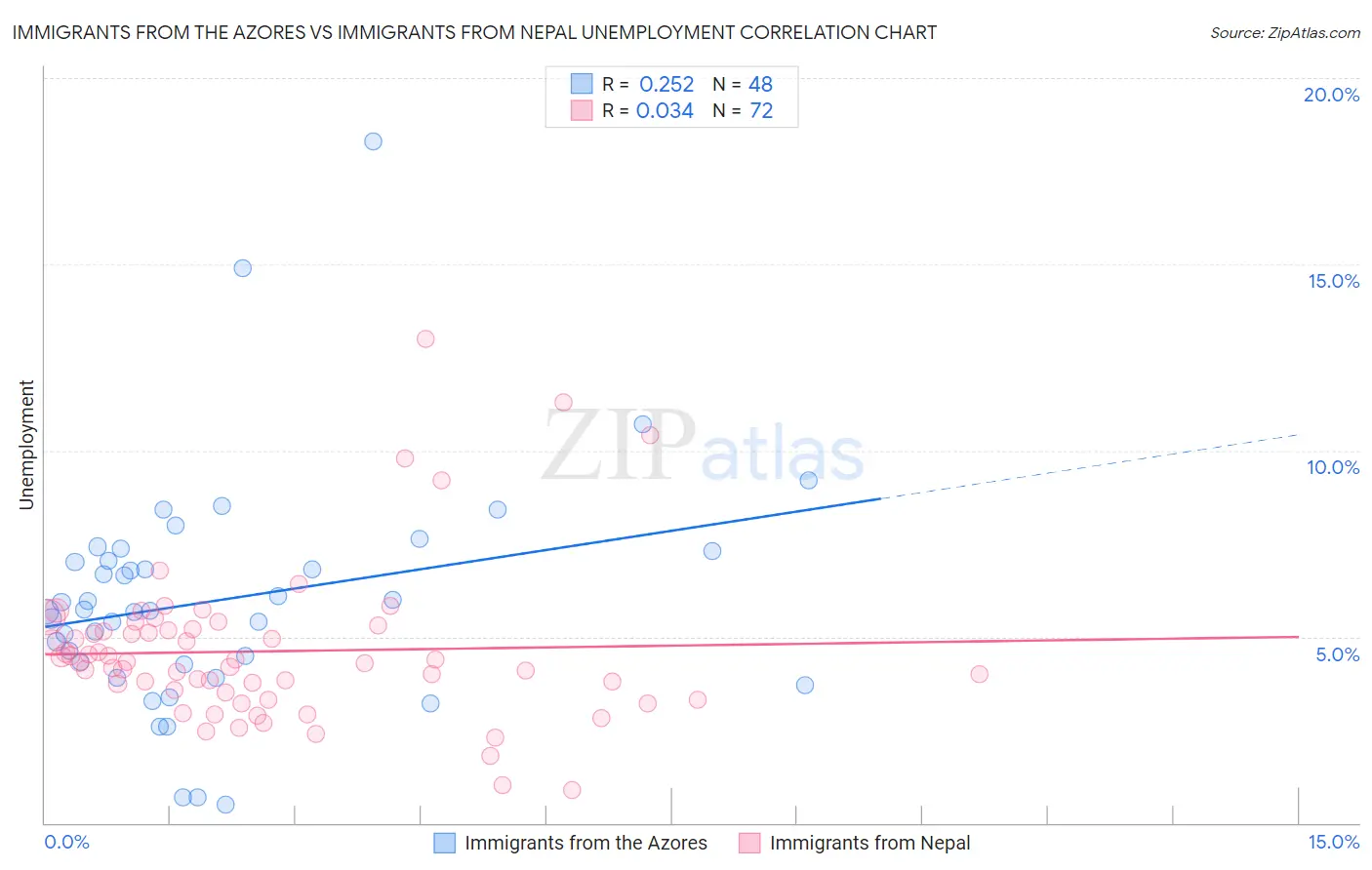 Immigrants from the Azores vs Immigrants from Nepal Unemployment