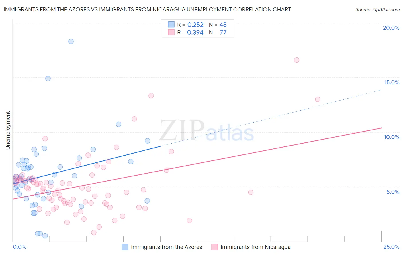 Immigrants from the Azores vs Immigrants from Nicaragua Unemployment