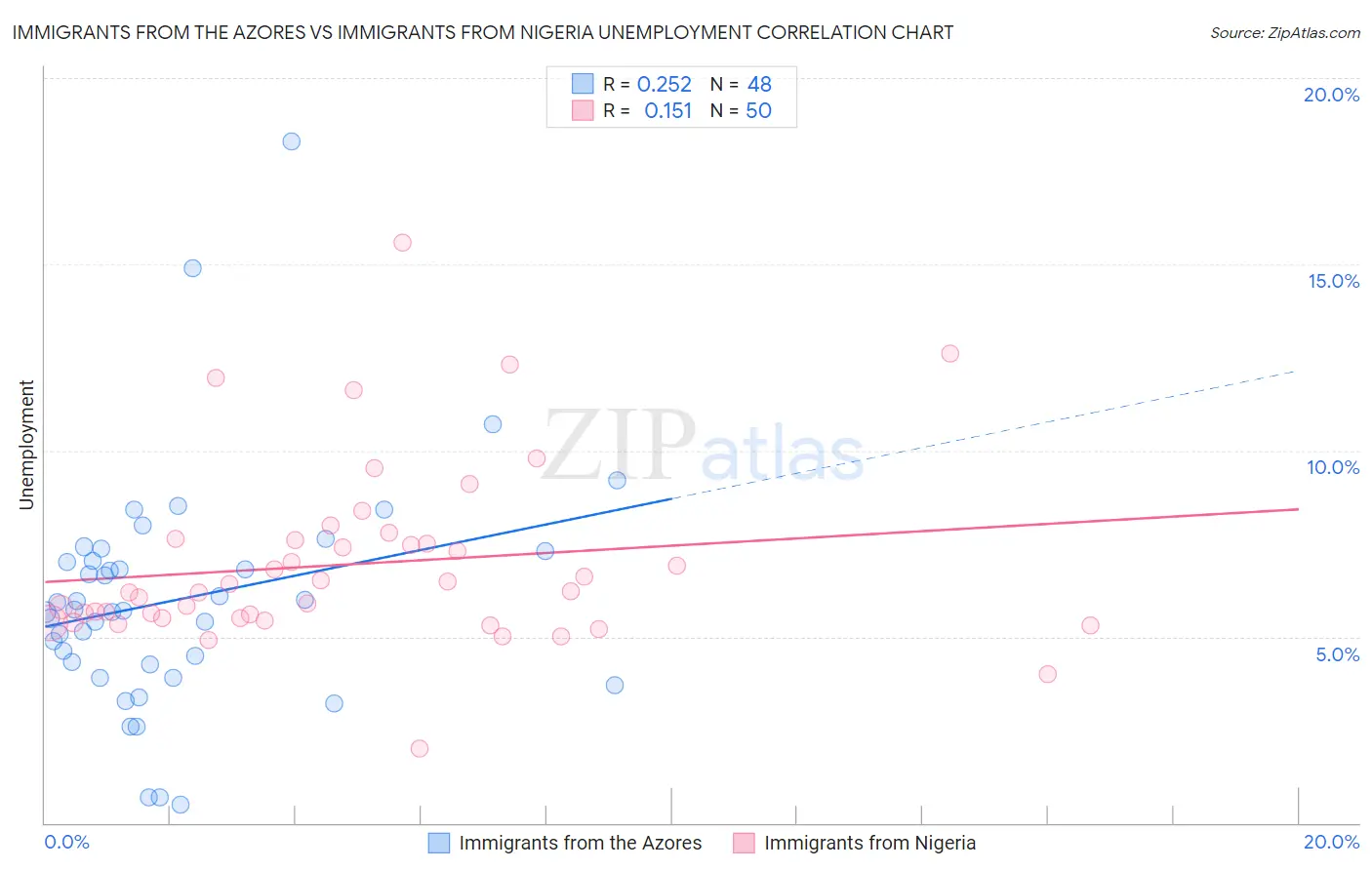 Immigrants from the Azores vs Immigrants from Nigeria Unemployment