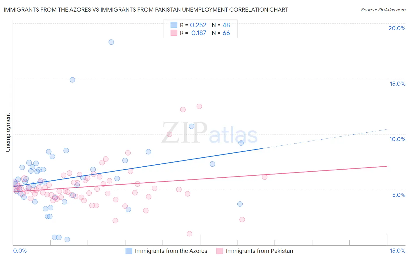 Immigrants from the Azores vs Immigrants from Pakistan Unemployment