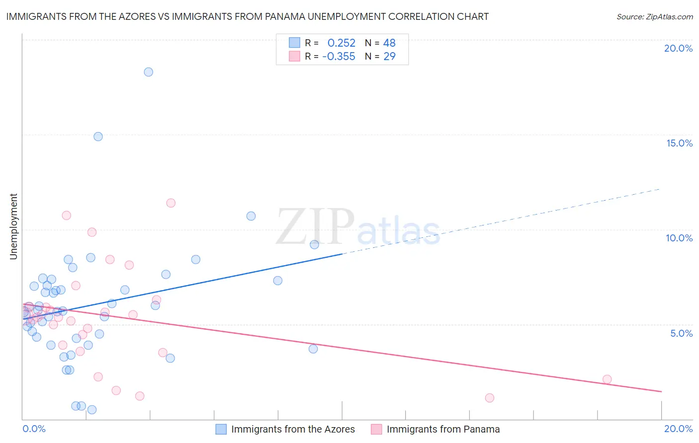 Immigrants from the Azores vs Immigrants from Panama Unemployment