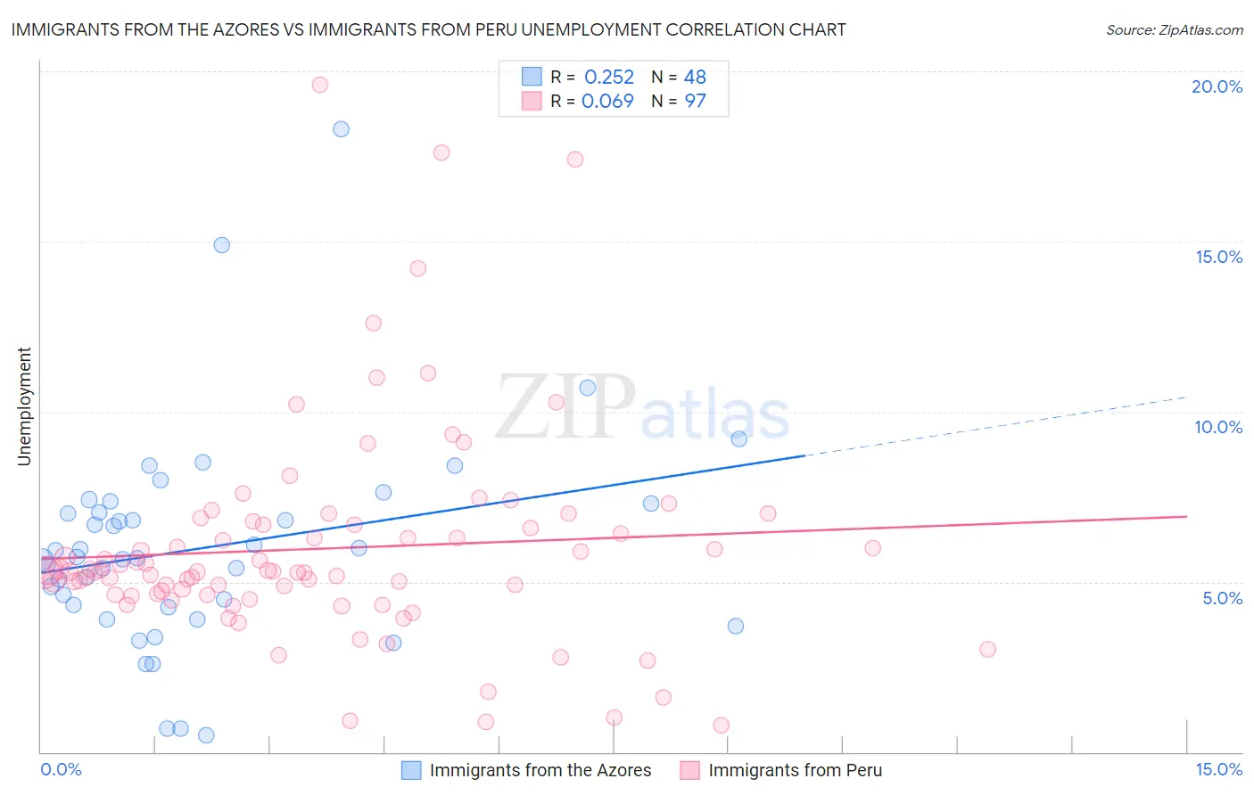 Immigrants from the Azores vs Immigrants from Peru Unemployment