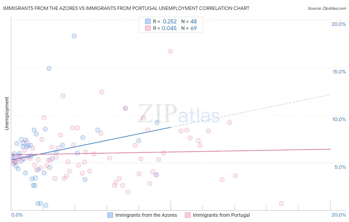 Immigrants from the Azores vs Immigrants from Portugal Unemployment