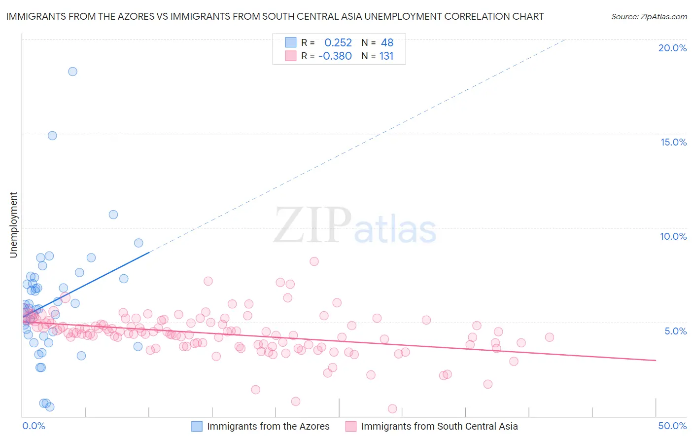 Immigrants from the Azores vs Immigrants from South Central Asia Unemployment