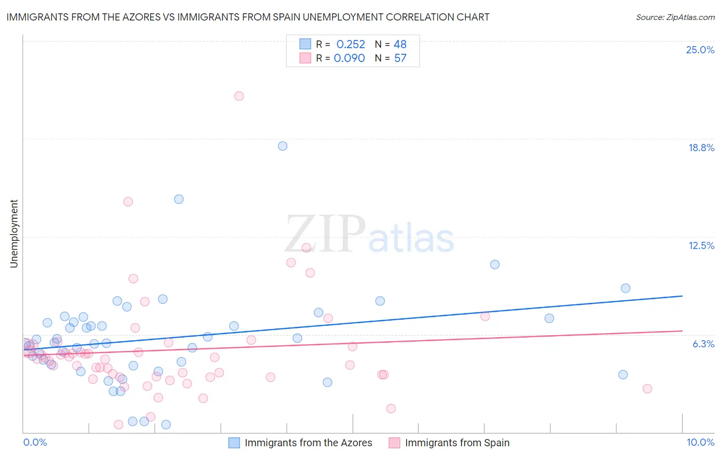 Immigrants from the Azores vs Immigrants from Spain Unemployment