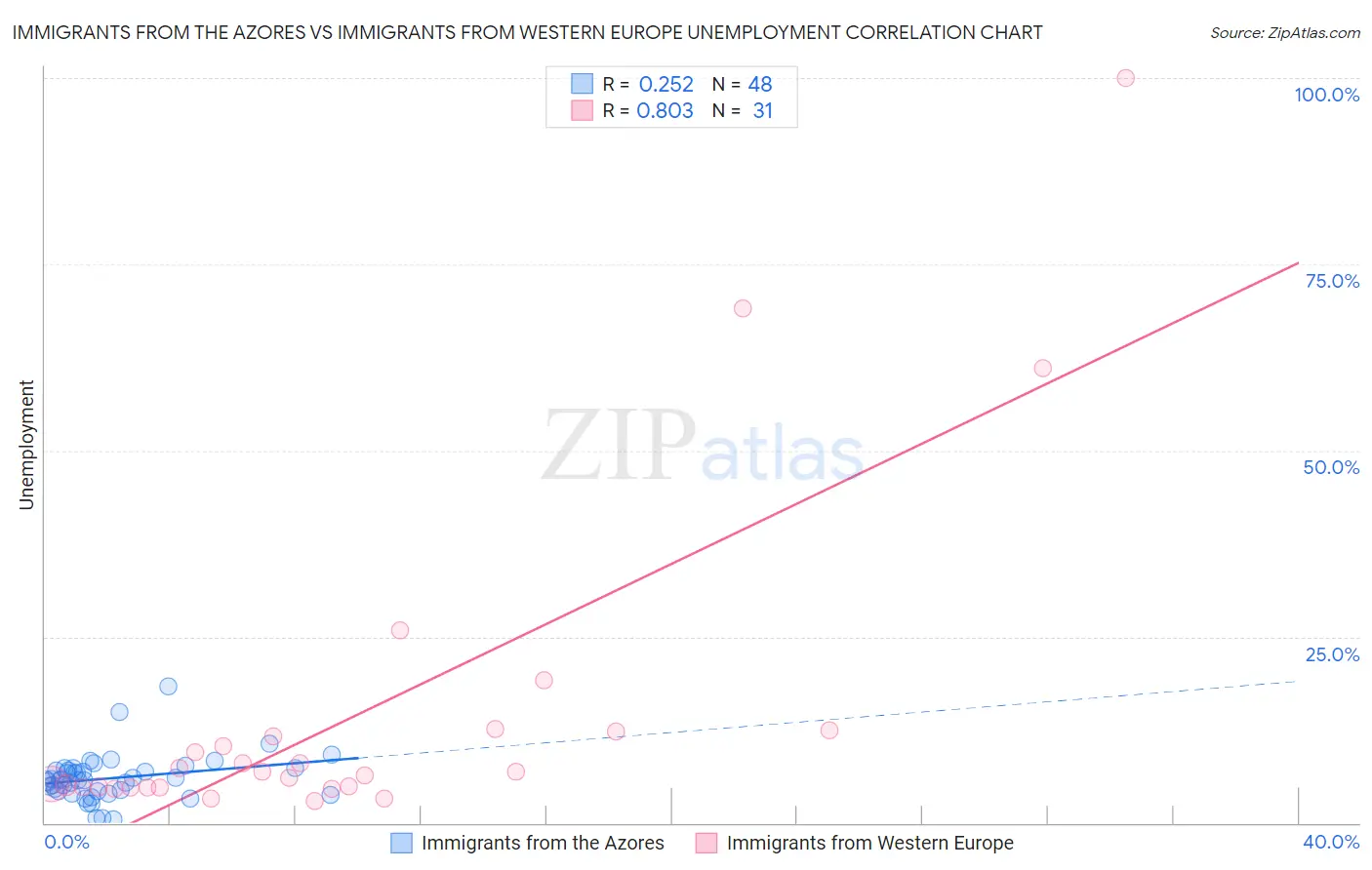 Immigrants from the Azores vs Immigrants from Western Europe Unemployment