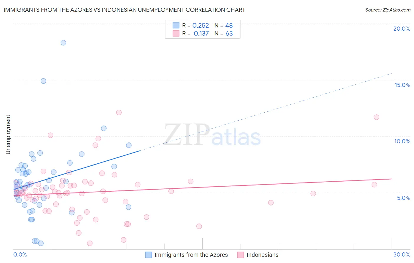 Immigrants from the Azores vs Indonesian Unemployment