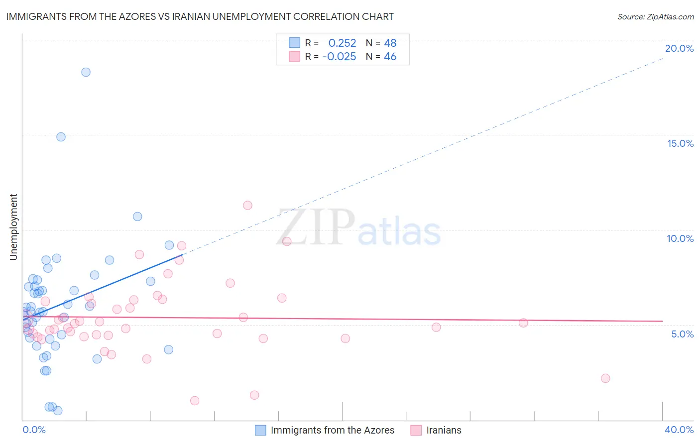 Immigrants from the Azores vs Iranian Unemployment