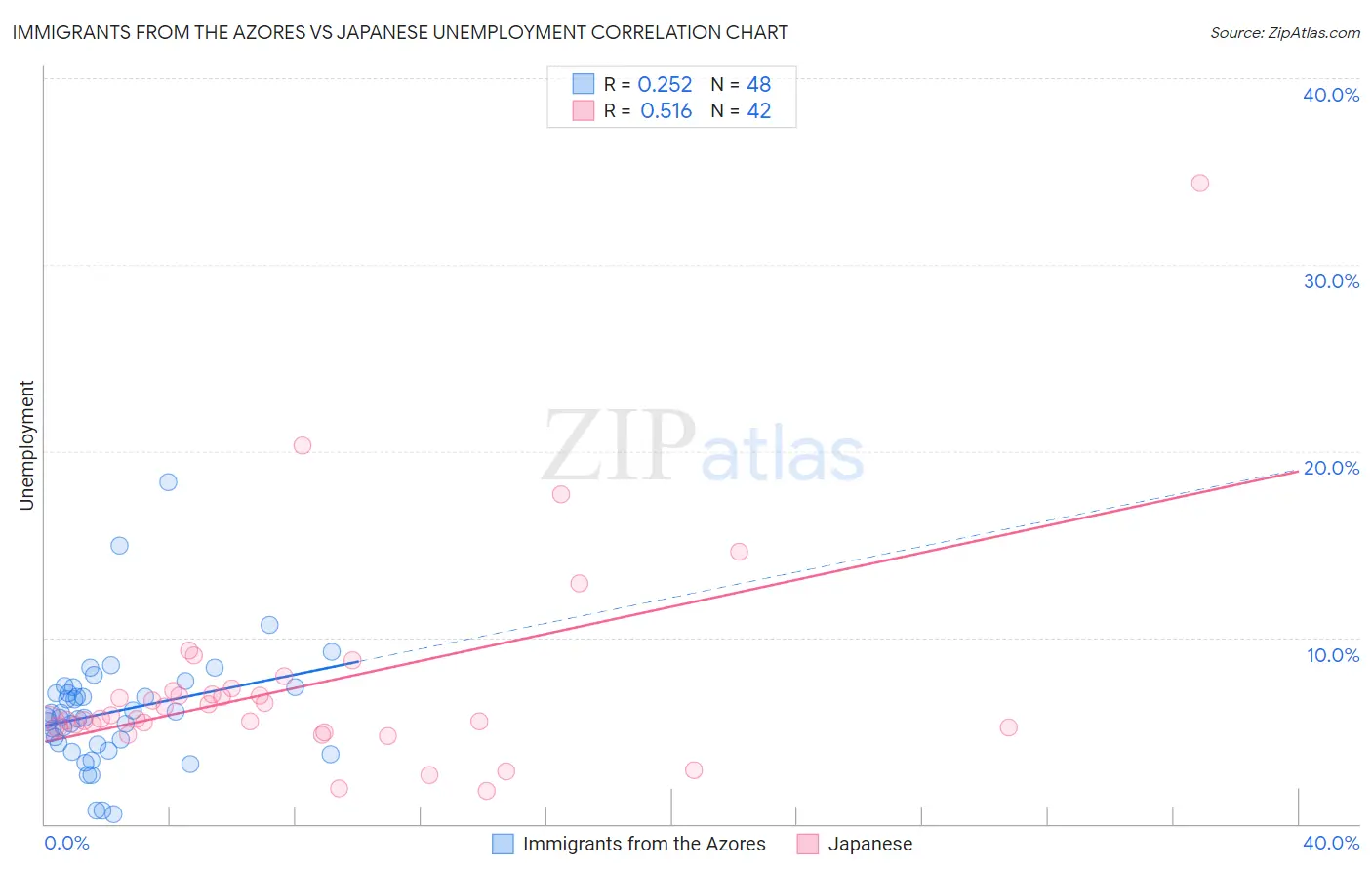 Immigrants from the Azores vs Japanese Unemployment