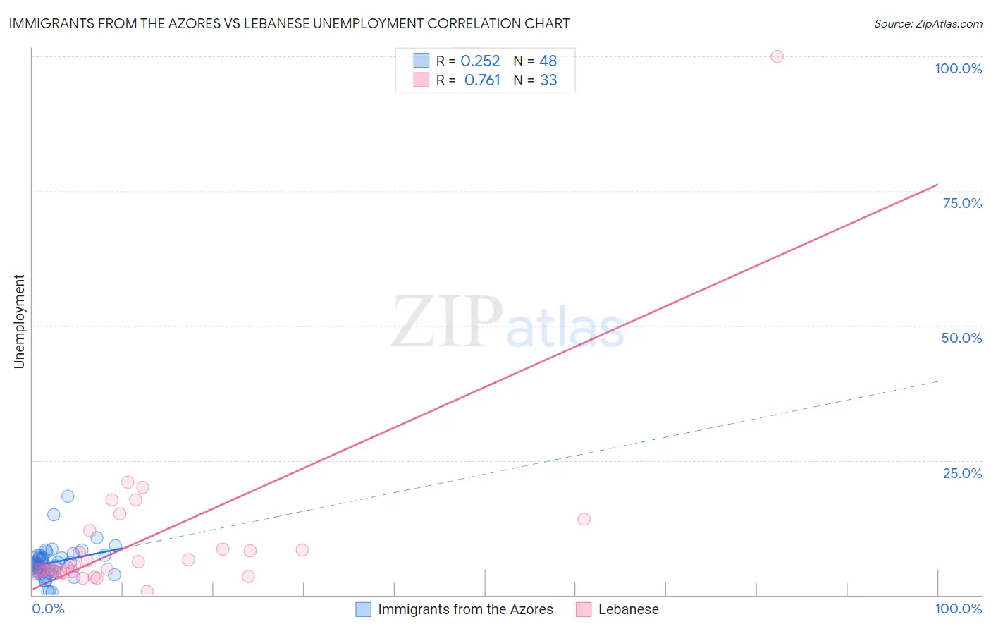 Immigrants from the Azores vs Lebanese Unemployment