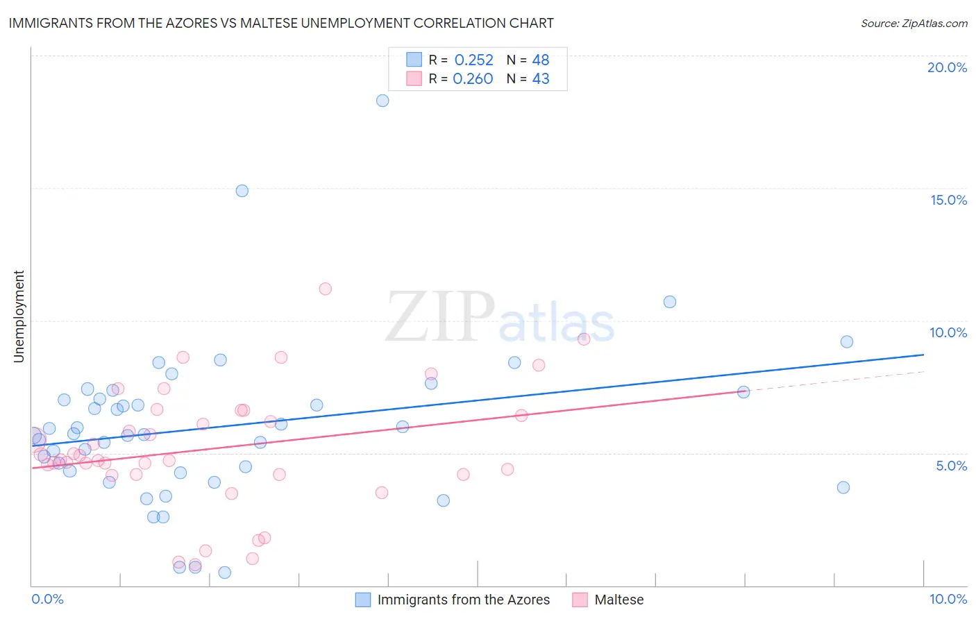 Immigrants from the Azores vs Maltese Unemployment