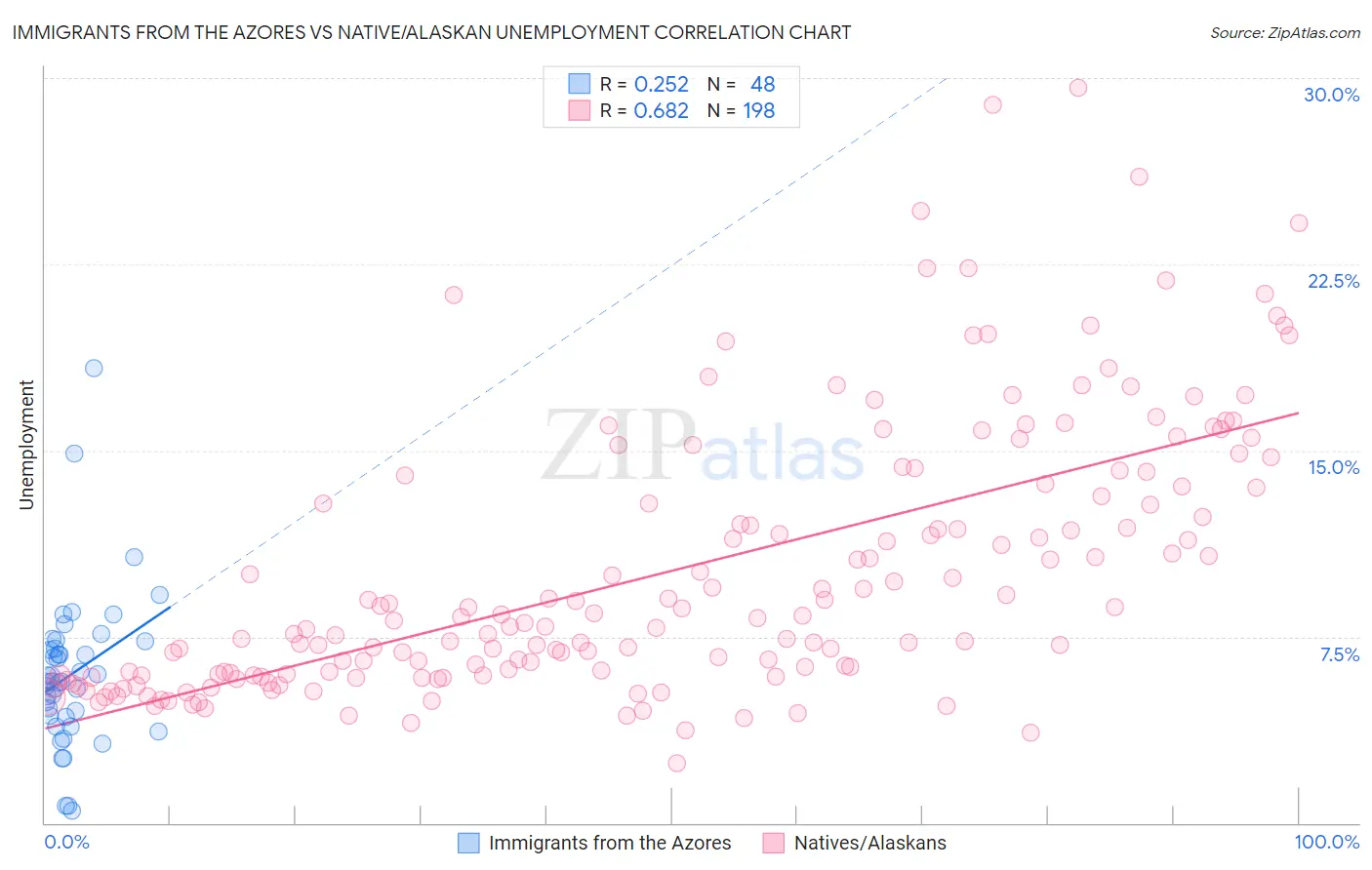 Immigrants from the Azores vs Native/Alaskan Unemployment