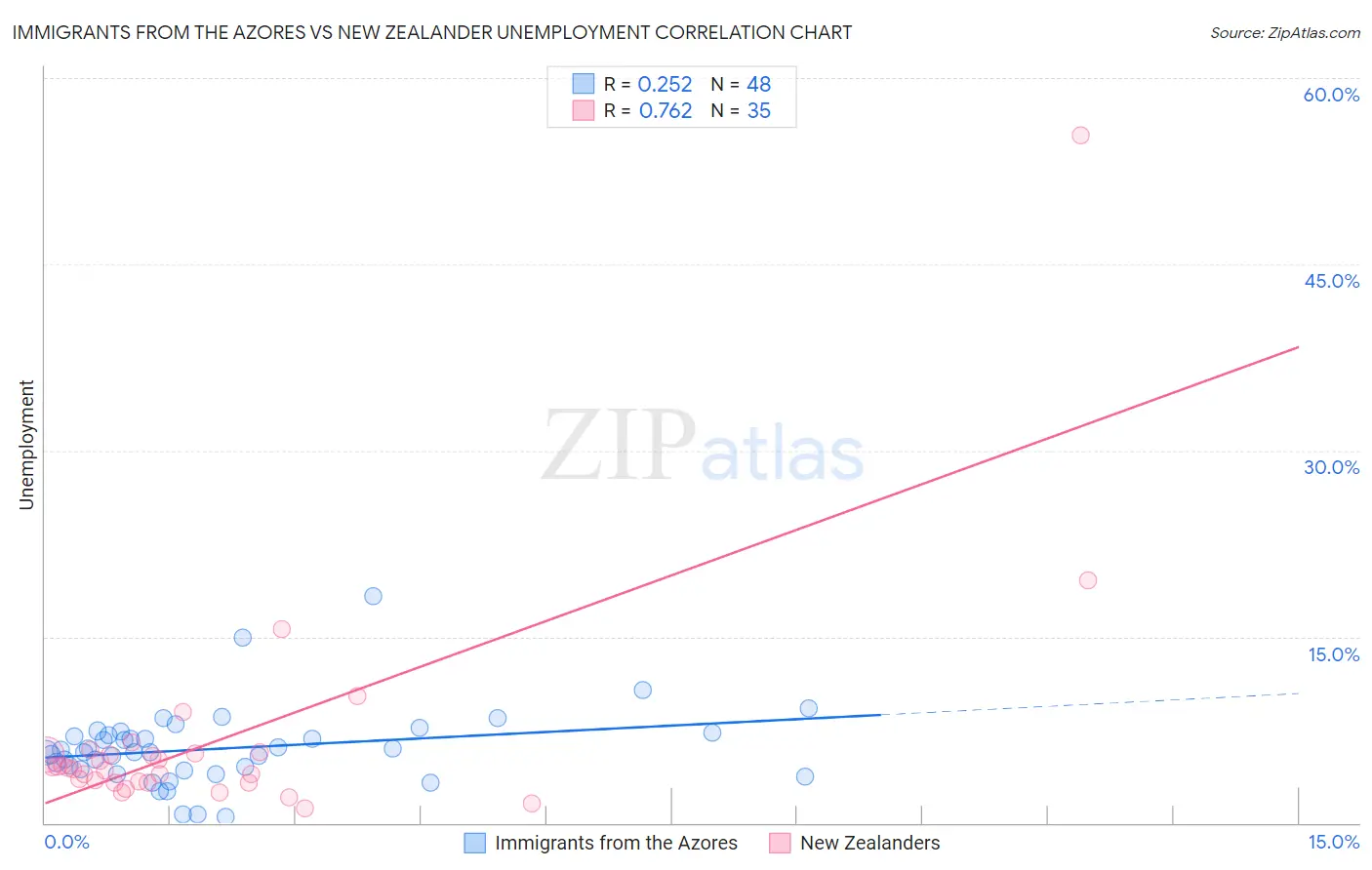 Immigrants from the Azores vs New Zealander Unemployment