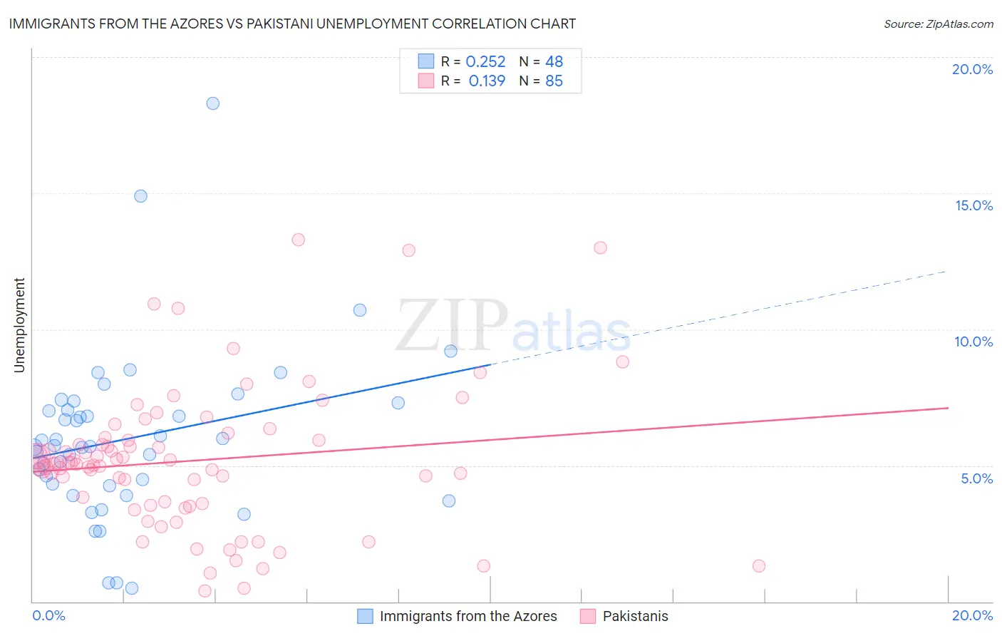 Immigrants from the Azores vs Pakistani Unemployment