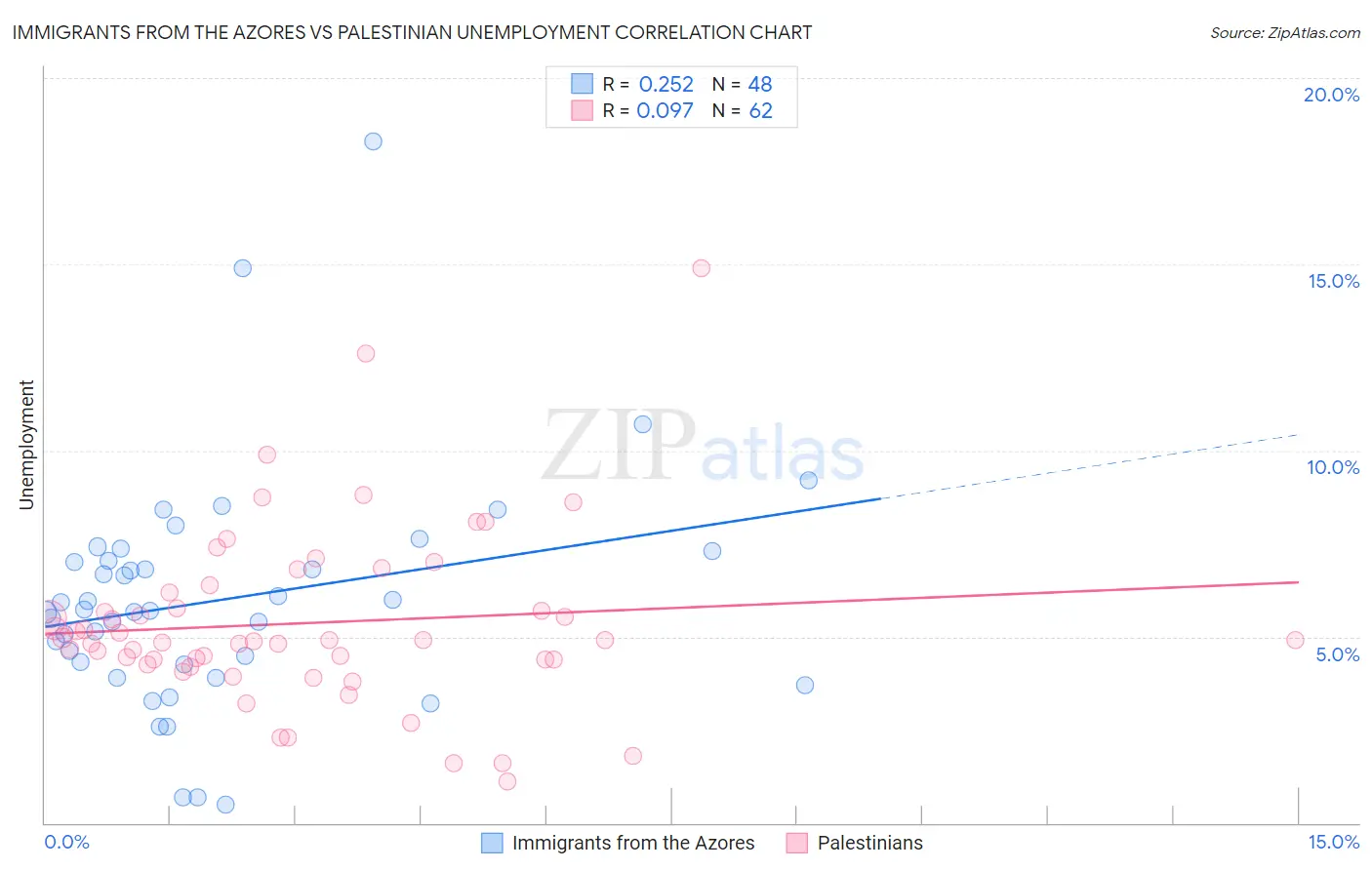 Immigrants from the Azores vs Palestinian Unemployment