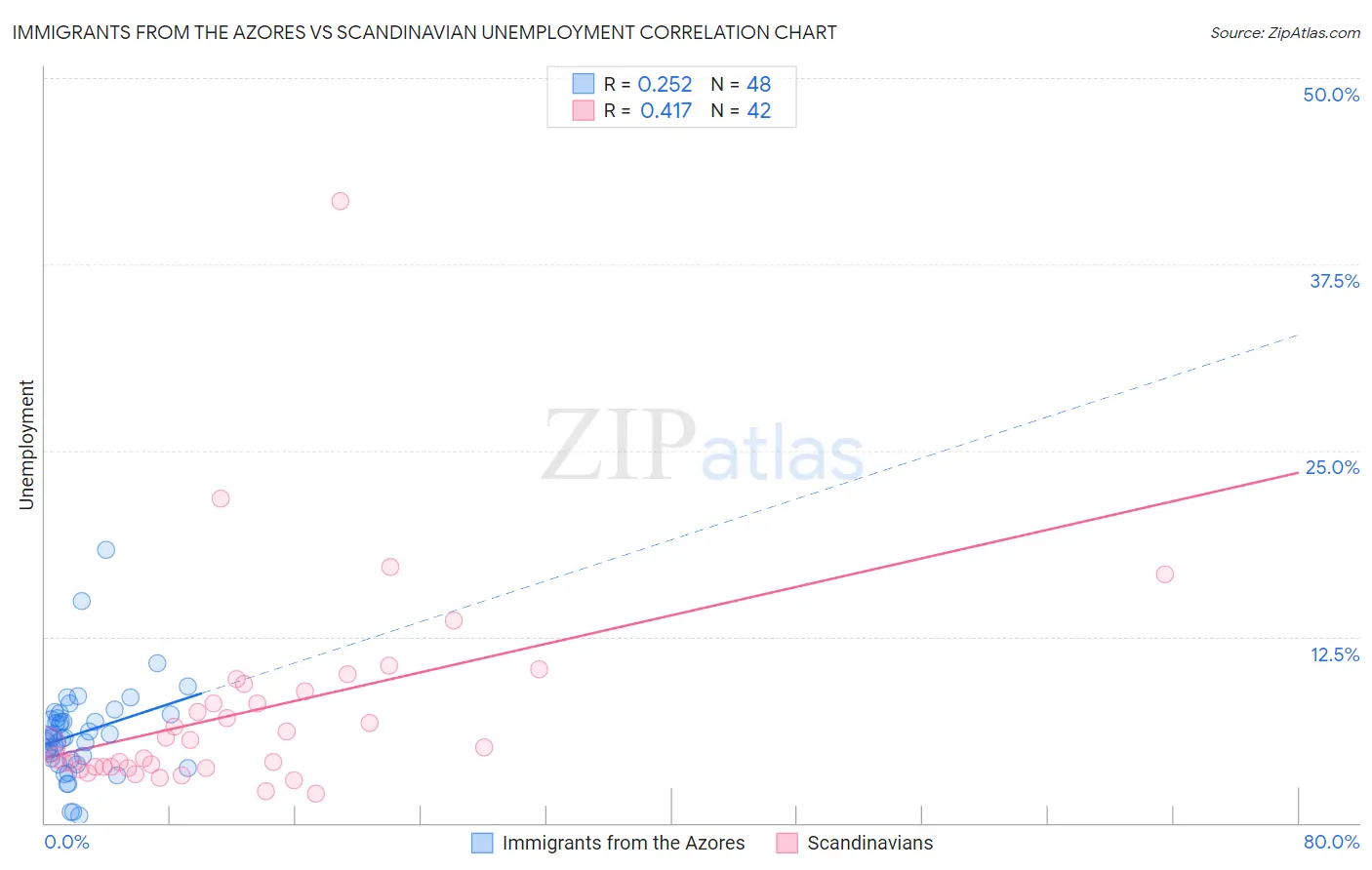 Immigrants from the Azores vs Scandinavian Unemployment