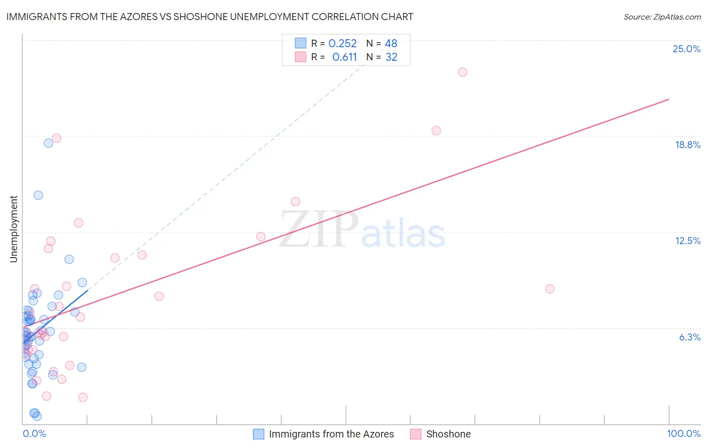 Immigrants from the Azores vs Shoshone Unemployment