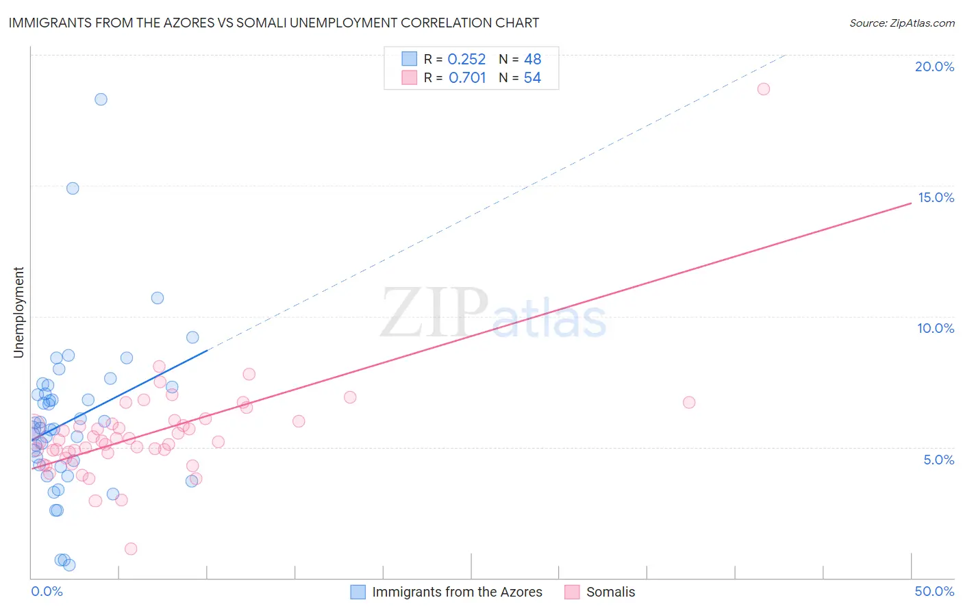 Immigrants from the Azores vs Somali Unemployment