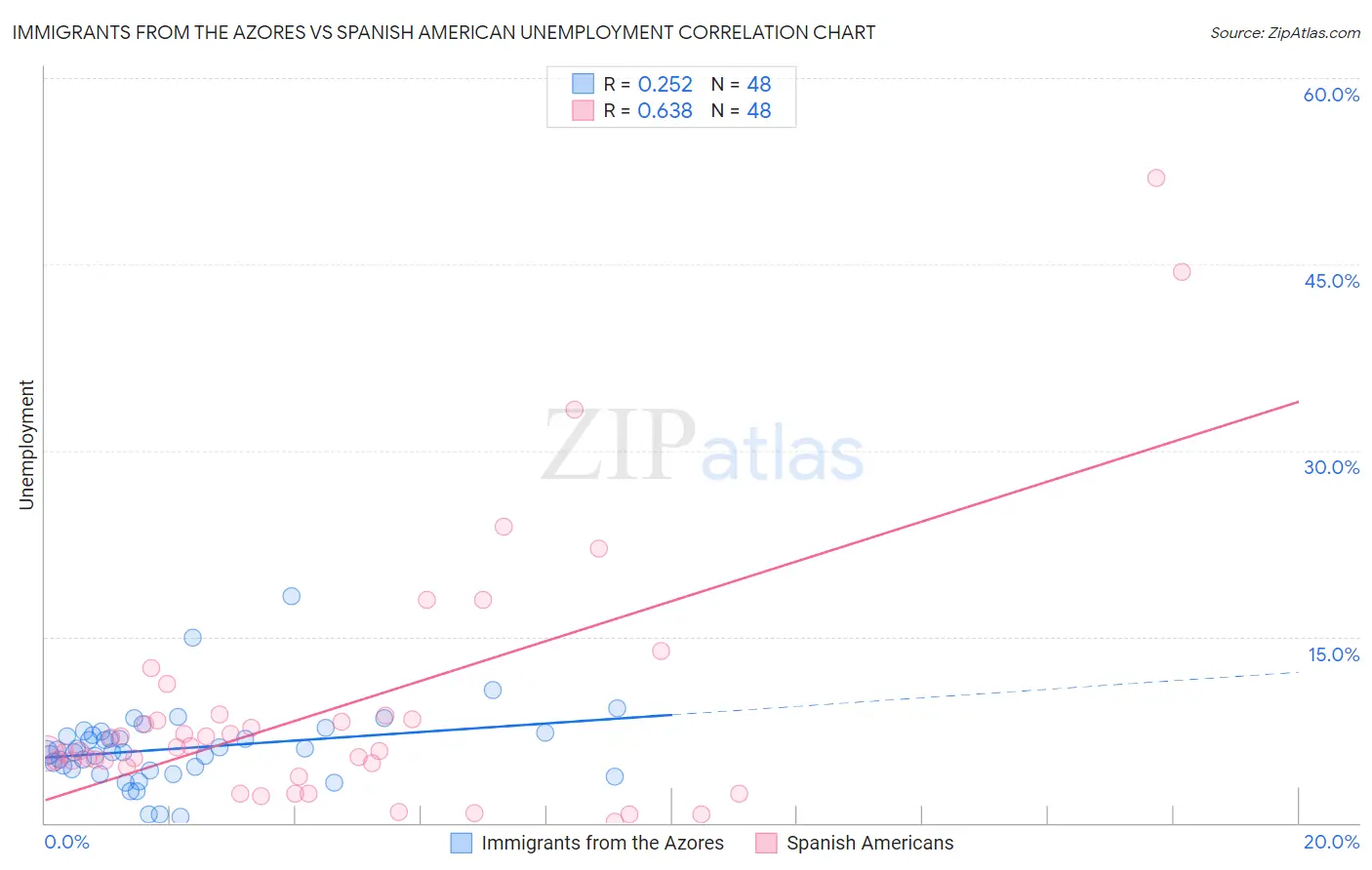 Immigrants from the Azores vs Spanish American Unemployment