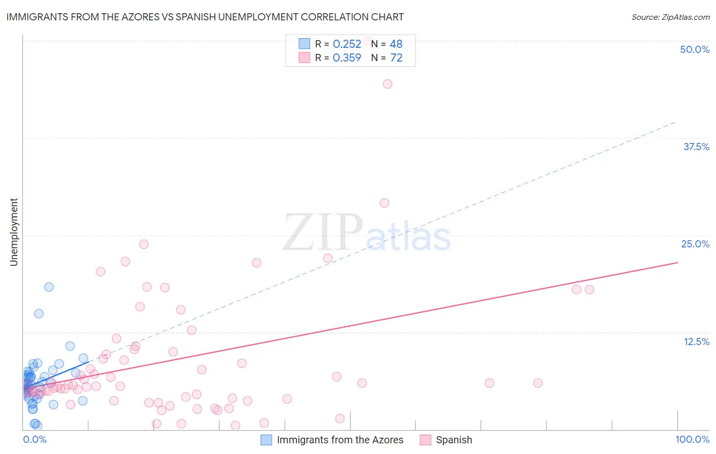 Immigrants from the Azores vs Spanish Unemployment