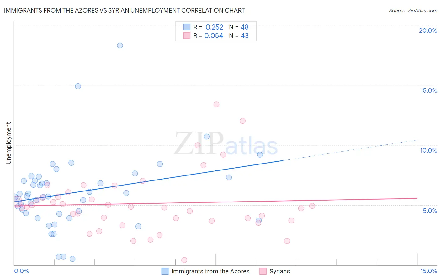 Immigrants from the Azores vs Syrian Unemployment