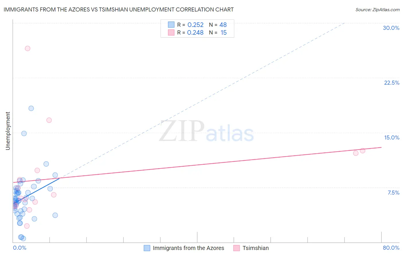 Immigrants from the Azores vs Tsimshian Unemployment