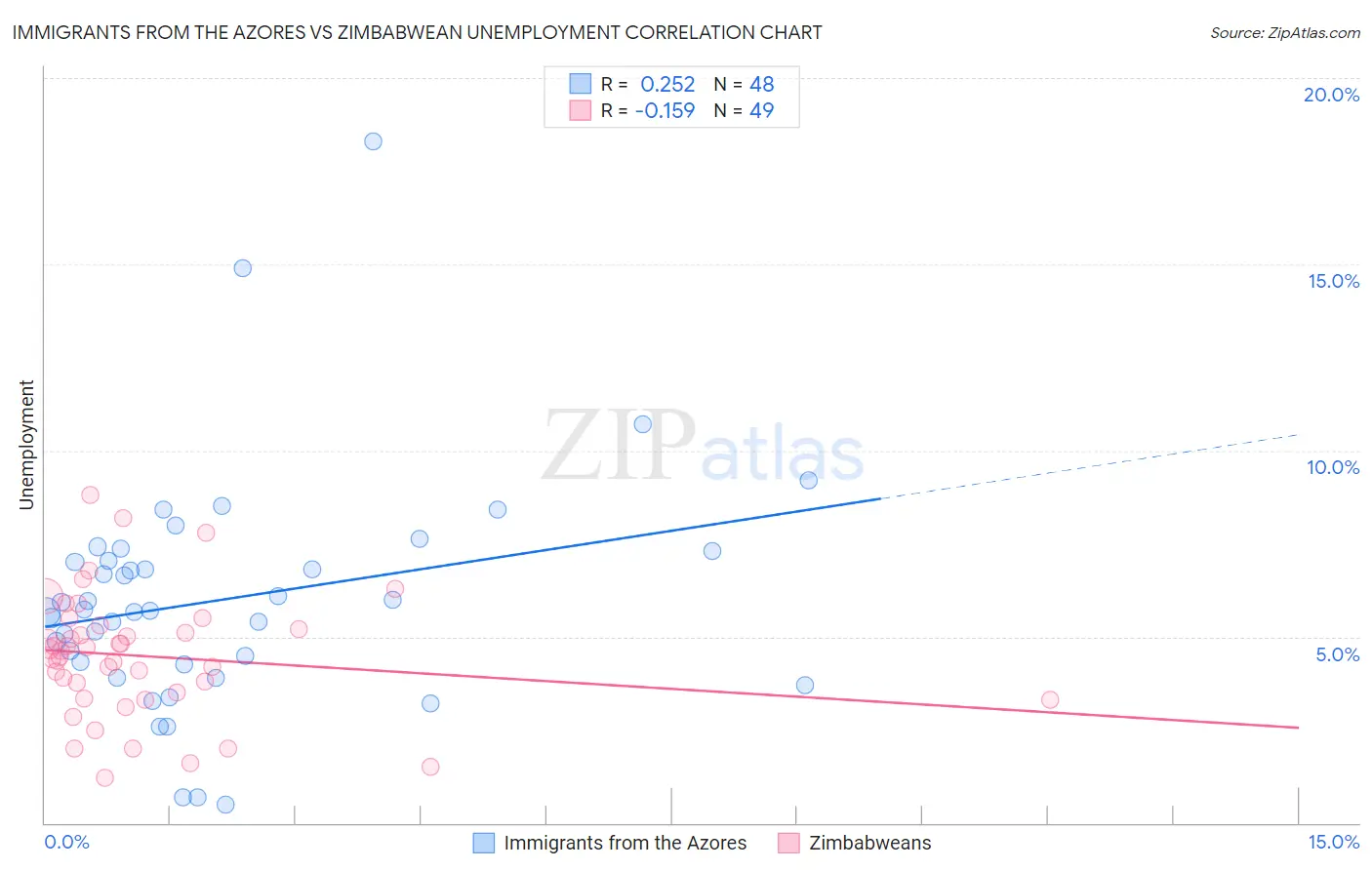 Immigrants from the Azores vs Zimbabwean Unemployment