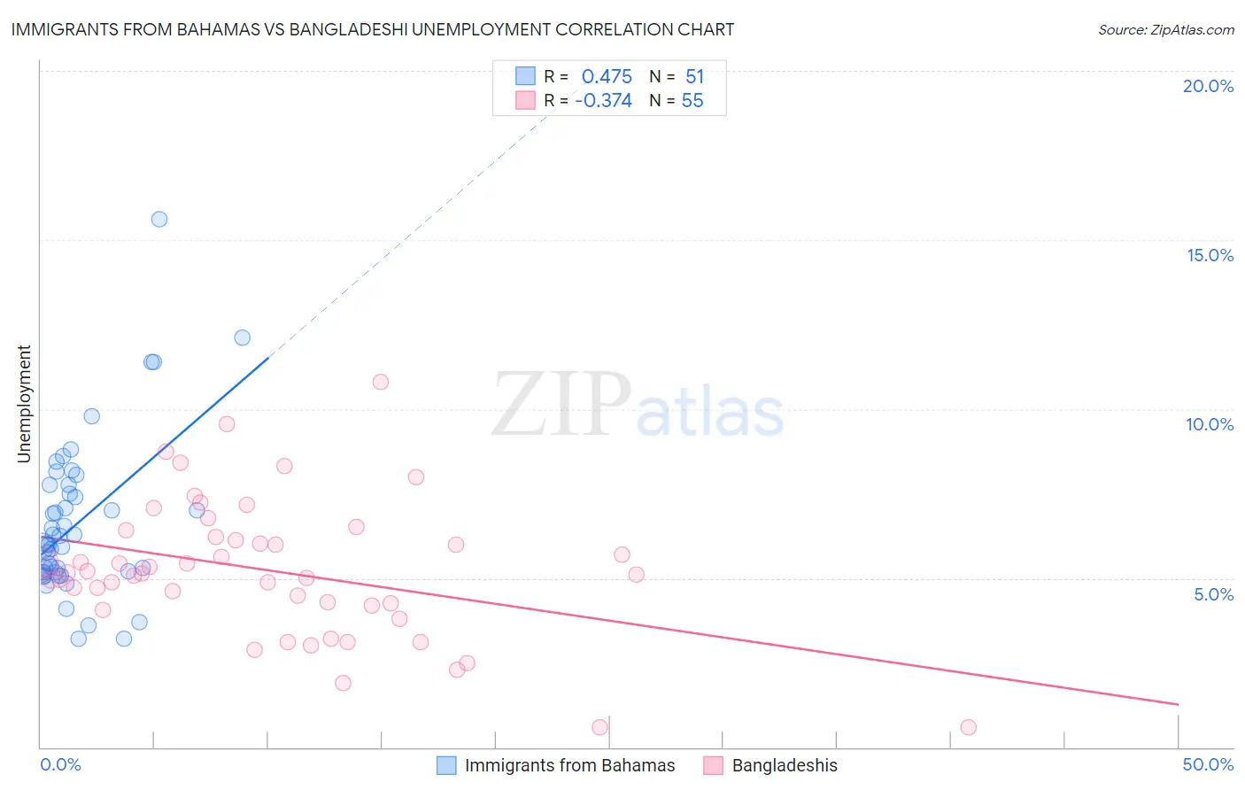 Immigrants from Bahamas vs Bangladeshi Unemployment