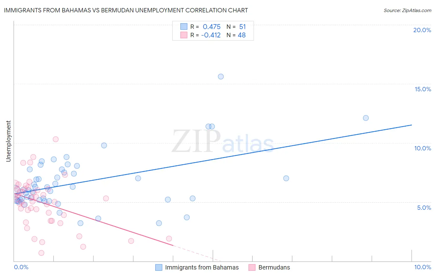 Immigrants from Bahamas vs Bermudan Unemployment