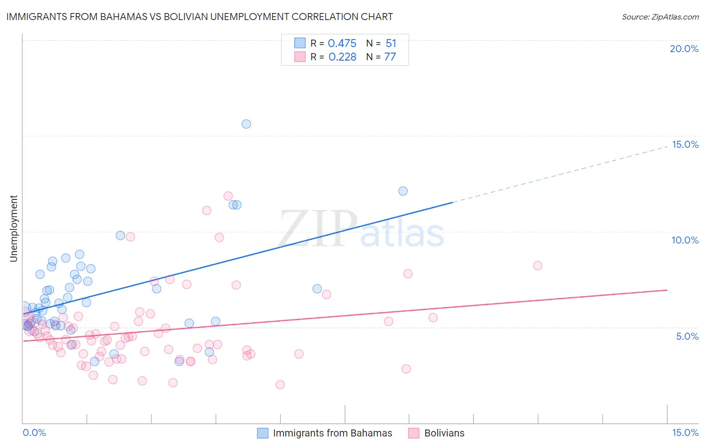 Immigrants from Bahamas vs Bolivian Unemployment