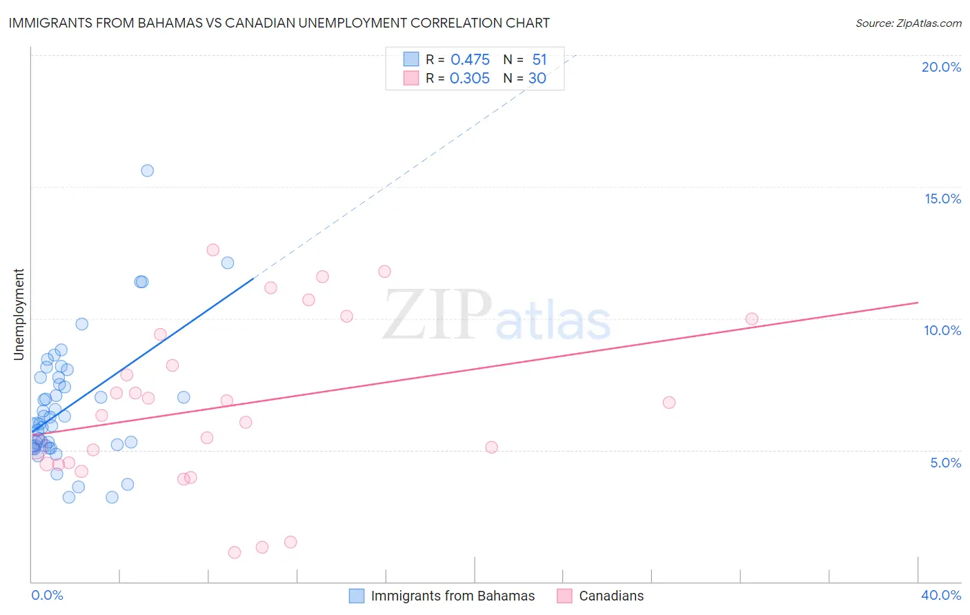 Immigrants from Bahamas vs Canadian Unemployment