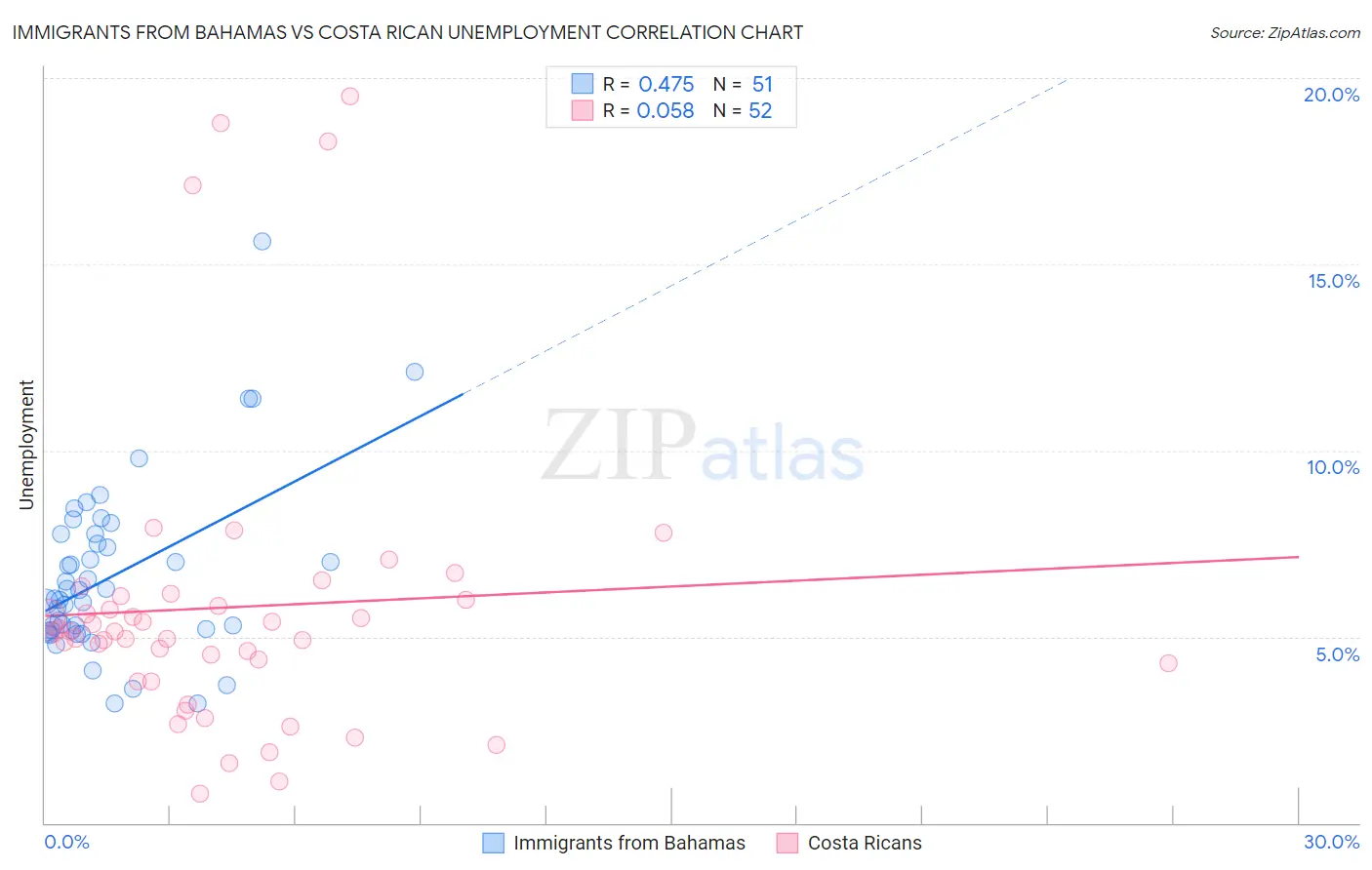 Immigrants from Bahamas vs Costa Rican Unemployment