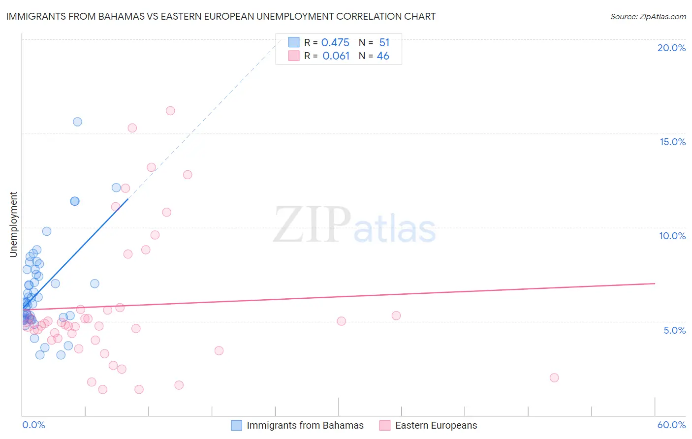 Immigrants from Bahamas vs Eastern European Unemployment