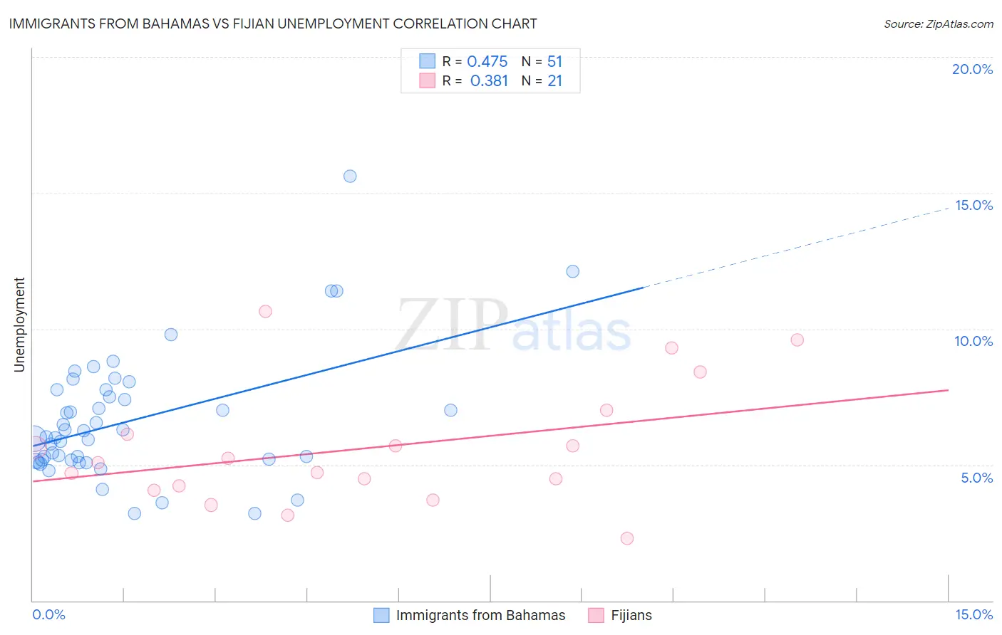 Immigrants from Bahamas vs Fijian Unemployment