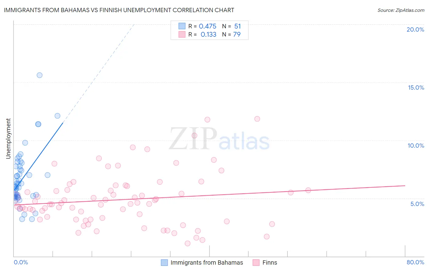 Immigrants from Bahamas vs Finnish Unemployment