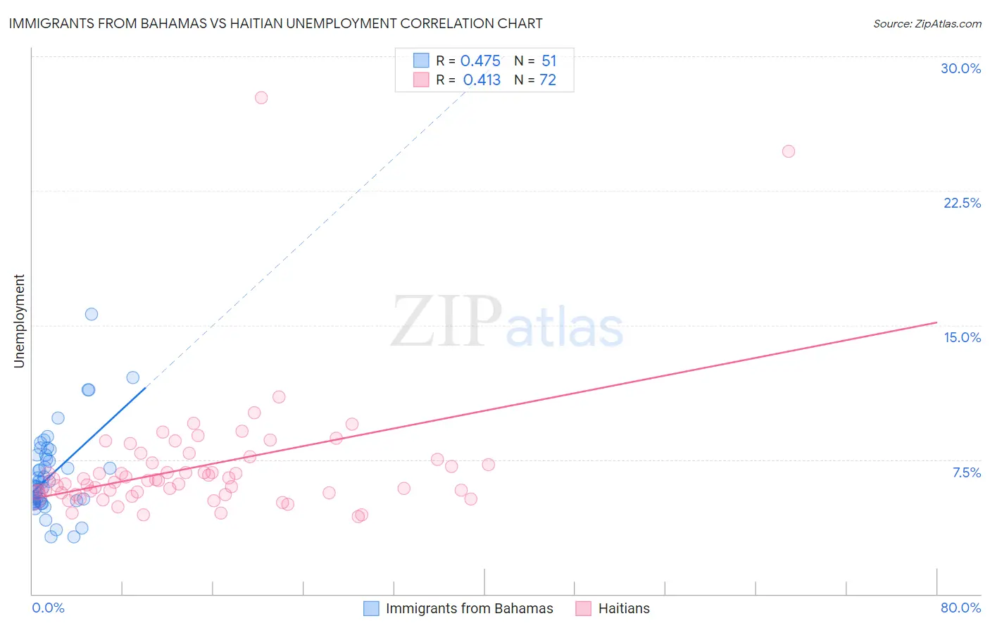 Immigrants from Bahamas vs Haitian Unemployment