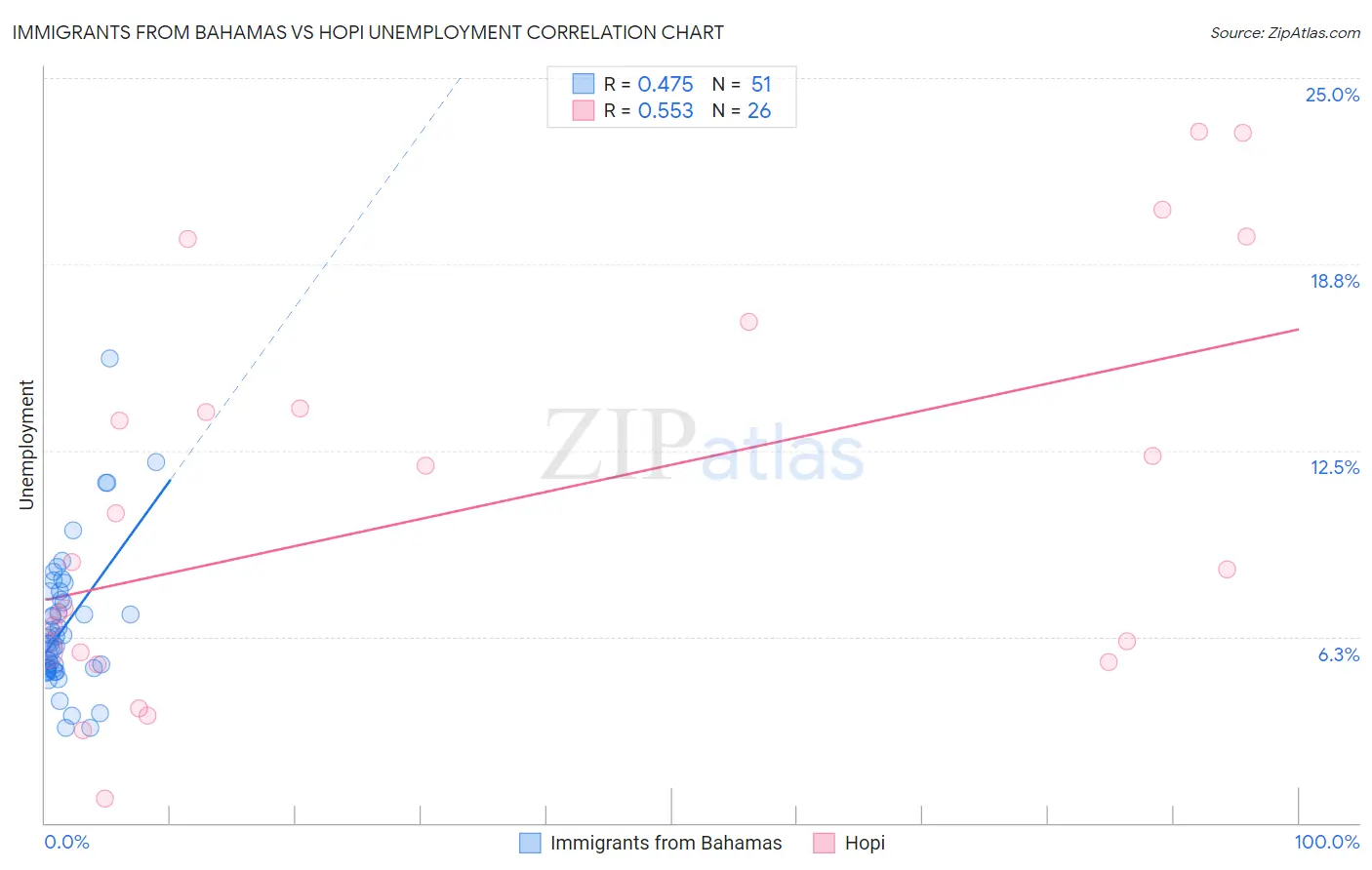 Immigrants from Bahamas vs Hopi Unemployment