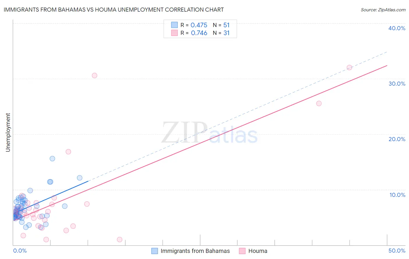 Immigrants from Bahamas vs Houma Unemployment