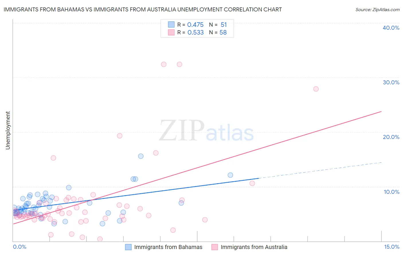 Immigrants from Bahamas vs Immigrants from Australia Unemployment