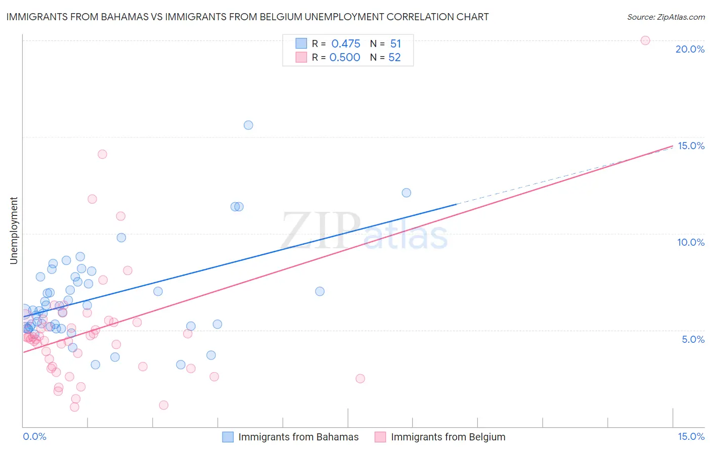 Immigrants from Bahamas vs Immigrants from Belgium Unemployment