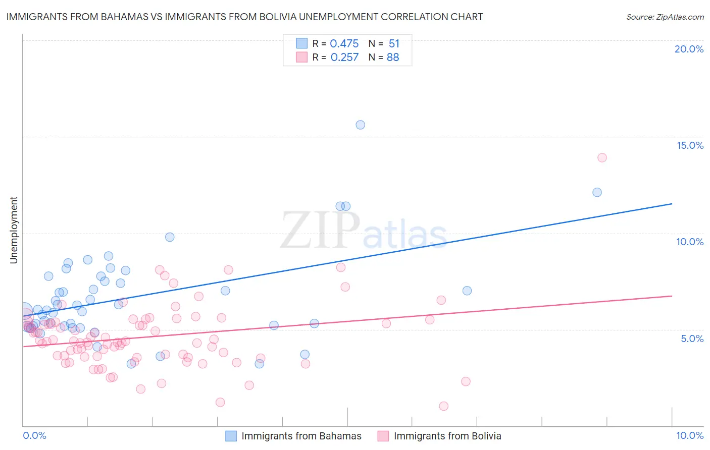 Immigrants from Bahamas vs Immigrants from Bolivia Unemployment