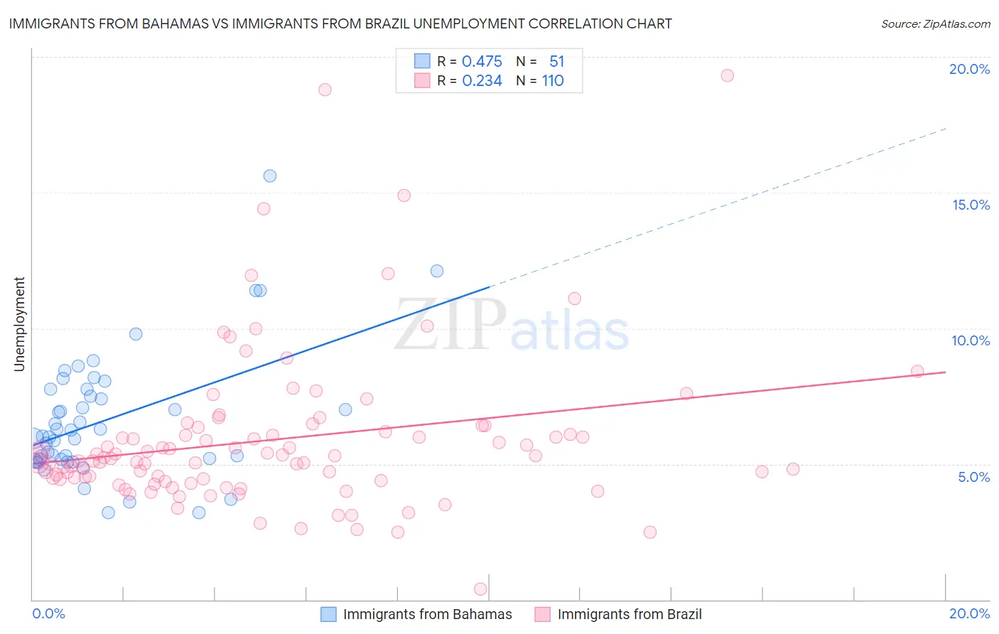 Immigrants from Bahamas vs Immigrants from Brazil Unemployment