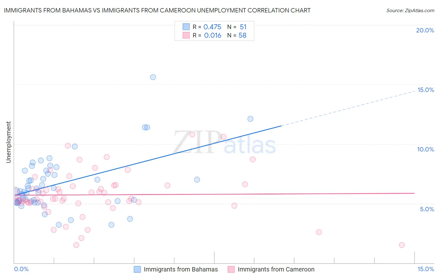 Immigrants from Bahamas vs Immigrants from Cameroon Unemployment